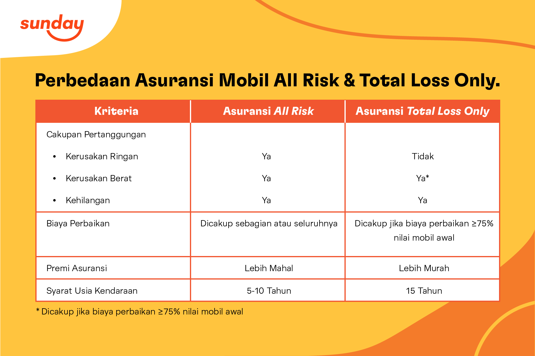 Perbedaan asuransi mobil all risk & asuransi tlo mobil.