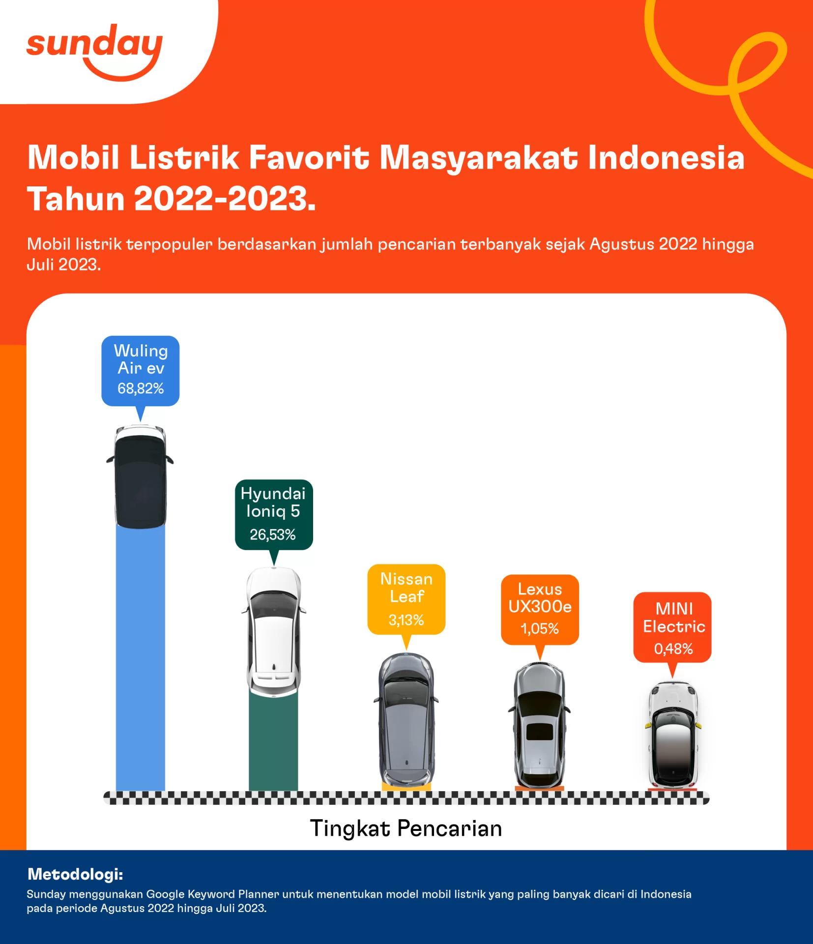 Wuling Air EV berhasil menjadi mobil listrik terpopuler di Indonesia dengan persentase pencarian mencapai 68,82%, diikuti Hyundai Ioniq 5 (26,53%), Nissan Leaf (3,13%), Lexus UX300e (1,05%), dan Mini Electric (0,48%).